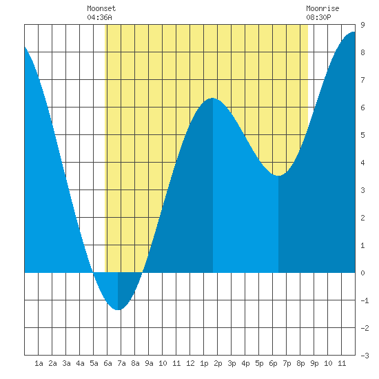 San Mateo Bridge west tide chart for Sunday, July 2, 2023