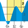 San Mateo Bridge west tide chart for Sunday, July 2, 2023