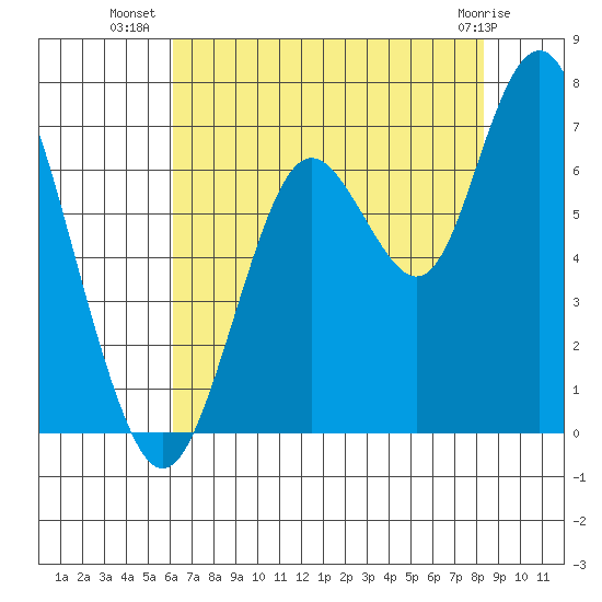 San Mateo Bridge west tide chart for Sunday, July 30, 2023