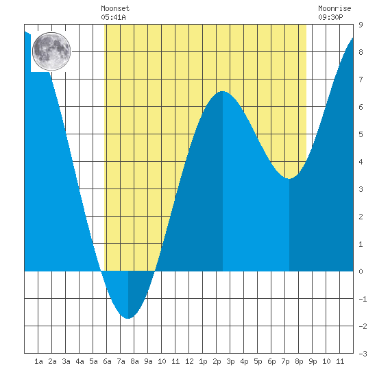 San Mateo Bridge west tide chart for Monday, July 3, 2023