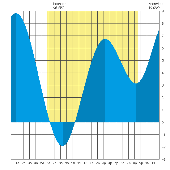San Mateo Bridge west tide chart for Tuesday, July 4, 2023