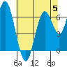 San Mateo Bridge west tide chart for Wednesday, July 5, 2023