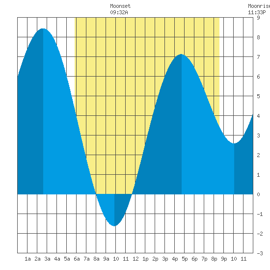 San Mateo Bridge west tide chart for Thursday, July 6, 2023