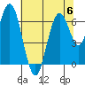 San Mateo Bridge west tide chart for Thursday, July 6, 2023