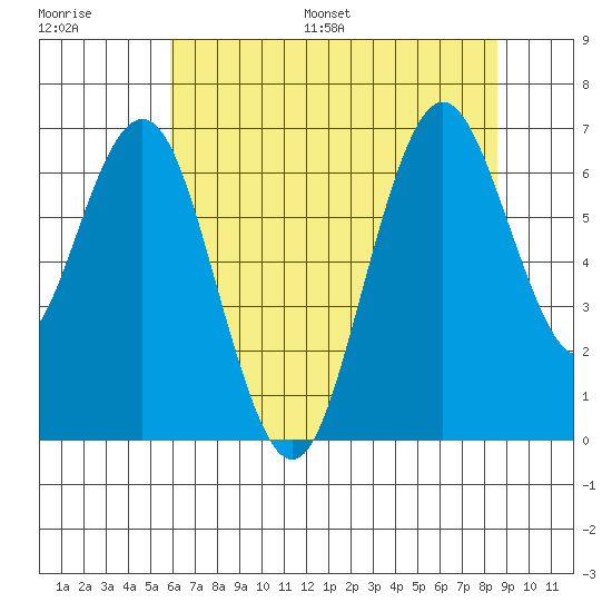 San Mateo Bridge west tide chart for Saturday, July 8, 2023