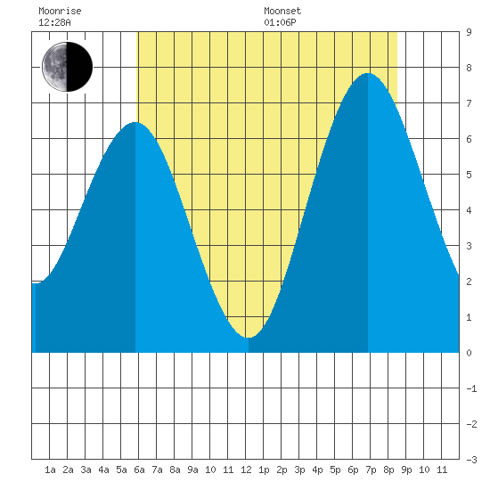 San Mateo Bridge west tide chart for Sunday, July 9, 2023