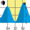 San Mateo Bridge west tide chart for Sunday, July 9, 2023