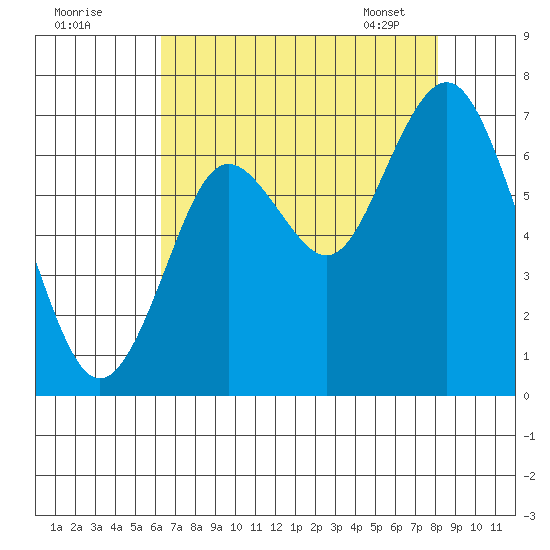 San Mateo Bridge west tide chart for Thursday, August 10, 2023