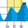 San Mateo Bridge west tide chart for Thursday, August 10, 2023