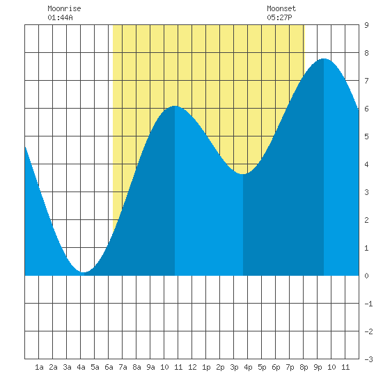 San Mateo Bridge west tide chart for Friday, August 11, 2023
