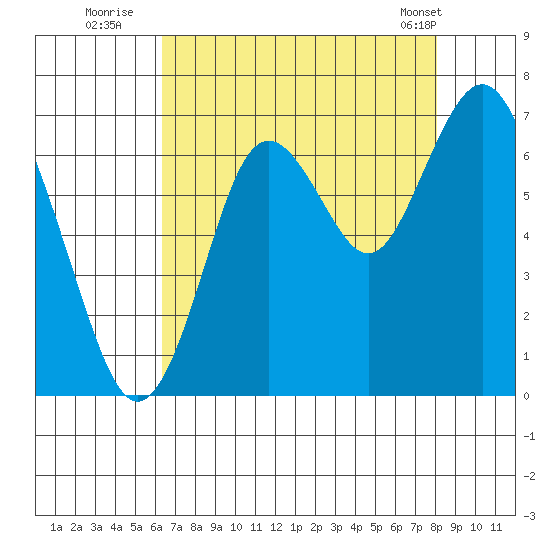 San Mateo Bridge west tide chart for Saturday, August 12, 2023