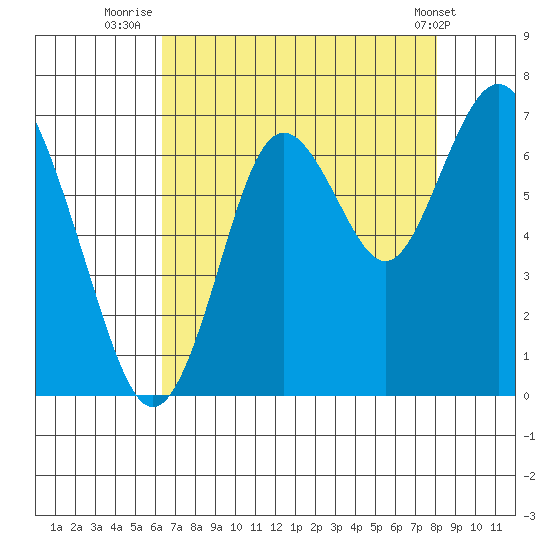San Mateo Bridge west tide chart for Sunday, August 13, 2023