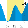 San Mateo Bridge west tide chart for Monday, August 14, 2023