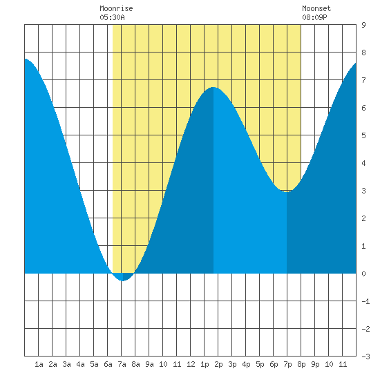 San Mateo Bridge west tide chart for Tuesday, August 15, 2023