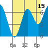 San Mateo Bridge west tide chart for Tuesday, August 15, 2023