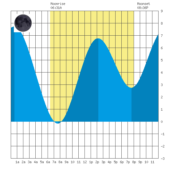 San Mateo Bridge west tide chart for Wednesday, August 16, 2023