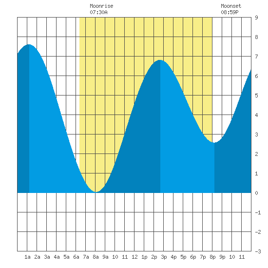 San Mateo Bridge west tide chart for Thursday, August 17, 2023