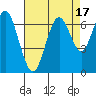 San Mateo Bridge west tide chart for Thursday, August 17, 2023