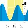 San Mateo Bridge west tide chart for Friday, August 18, 2023