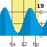 San Mateo Bridge west tide chart for Saturday, August 19, 2023