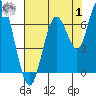 San Mateo Bridge west tide chart for Tuesday, August 1, 2023