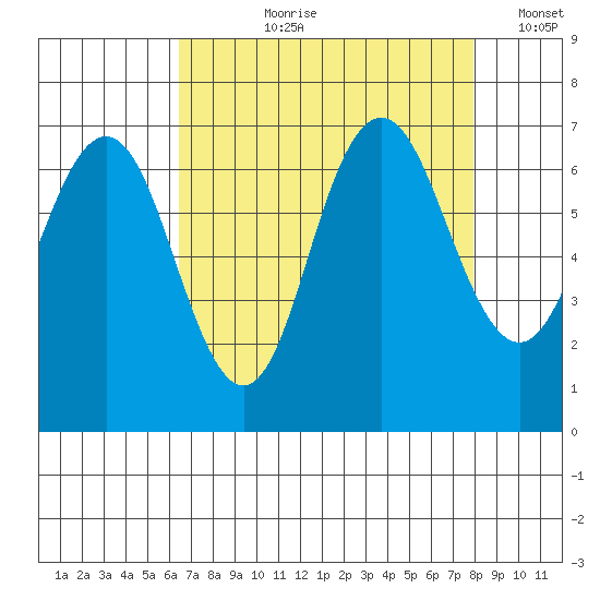 San Mateo Bridge west tide chart for Sunday, August 20, 2023
