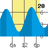 San Mateo Bridge west tide chart for Sunday, August 20, 2023
