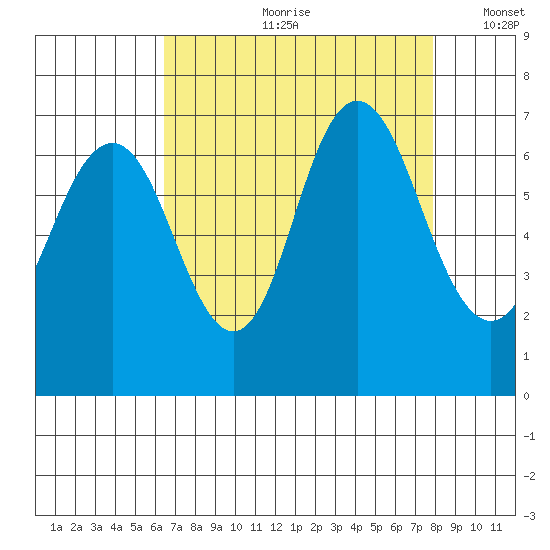 San Mateo Bridge west tide chart for Monday, August 21, 2023