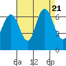 San Mateo Bridge west tide chart for Monday, August 21, 2023