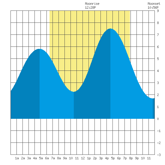 San Mateo Bridge west tide chart for Tuesday, August 22, 2023