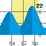 San Mateo Bridge west tide chart for Tuesday, August 22, 2023