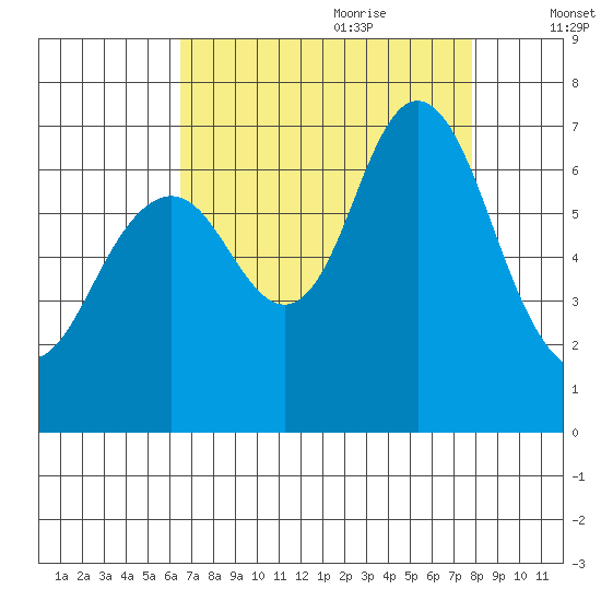 San Mateo Bridge west tide chart for Wednesday, August 23, 2023