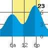 San Mateo Bridge west tide chart for Wednesday, August 23, 2023