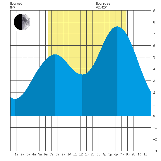 San Mateo Bridge west tide chart for Thursday, August 24, 2023