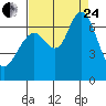 San Mateo Bridge west tide chart for Thursday, August 24, 2023