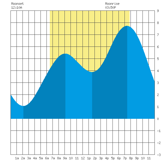 San Mateo Bridge west tide chart for Friday, August 25, 2023