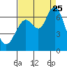 San Mateo Bridge west tide chart for Friday, August 25, 2023