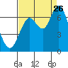 San Mateo Bridge west tide chart for Saturday, August 26, 2023