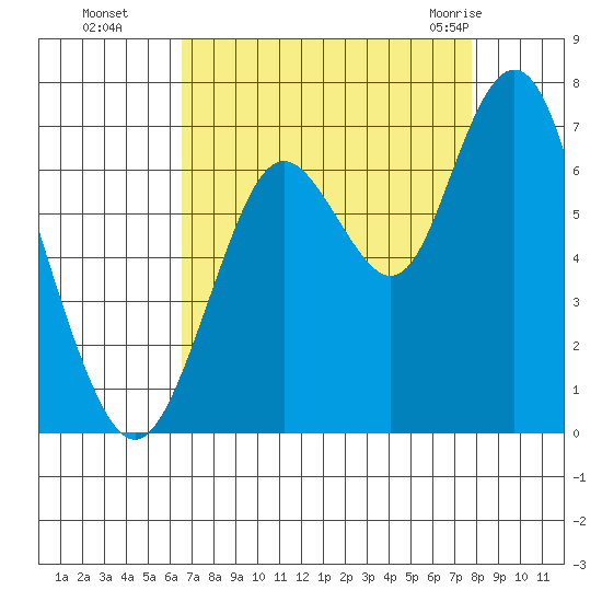 San Mateo Bridge west tide chart for Sunday, August 27, 2023