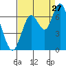 San Mateo Bridge west tide chart for Sunday, August 27, 2023