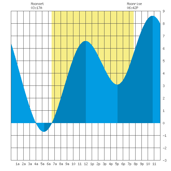 San Mateo Bridge west tide chart for Monday, August 28, 2023
