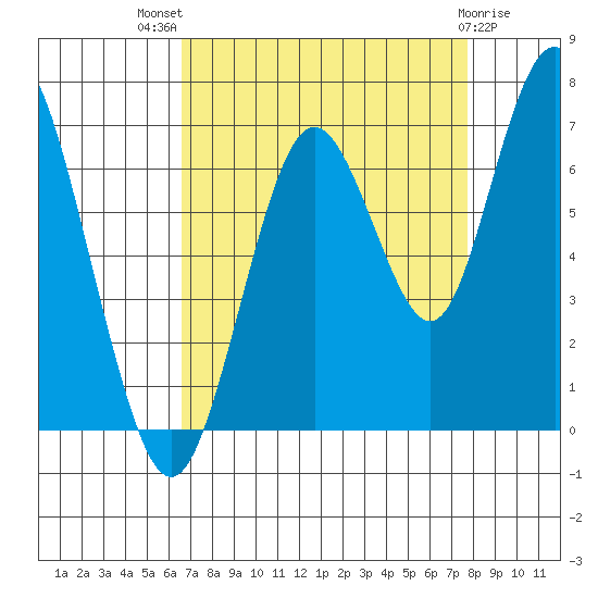 San Mateo Bridge west tide chart for Tuesday, August 29, 2023