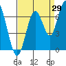 San Mateo Bridge west tide chart for Tuesday, August 29, 2023