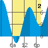 San Mateo Bridge west tide chart for Wednesday, August 2, 2023