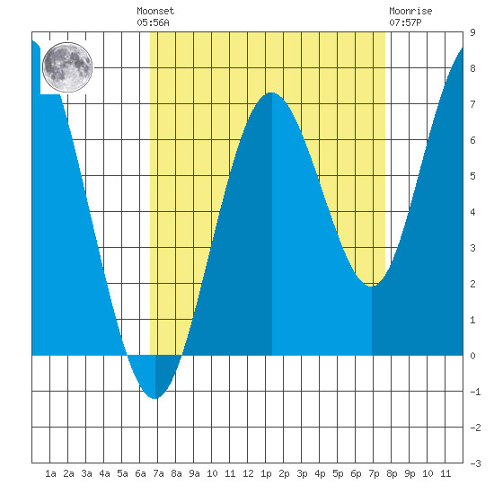 San Mateo Bridge west tide chart for Wednesday, August 30, 2023
