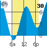 San Mateo Bridge west tide chart for Wednesday, August 30, 2023