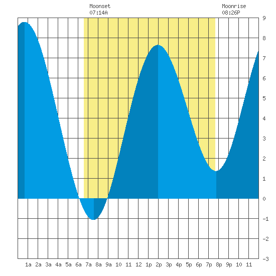 San Mateo Bridge west tide chart for Thursday, August 31, 2023