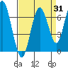 San Mateo Bridge west tide chart for Thursday, August 31, 2023