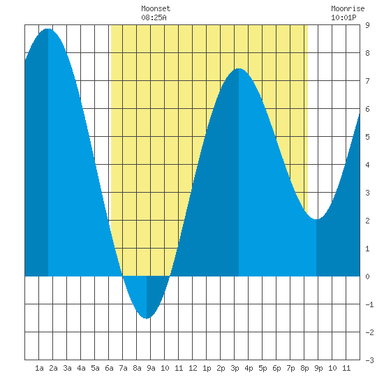 San Mateo Bridge west tide chart for Thursday, August 3, 2023