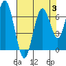 San Mateo Bridge west tide chart for Thursday, August 3, 2023